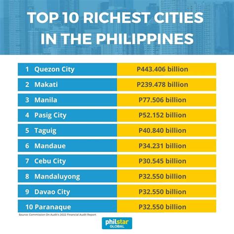 philippines richest cities|Quezon City tops Philippines' richest cities — COA report.